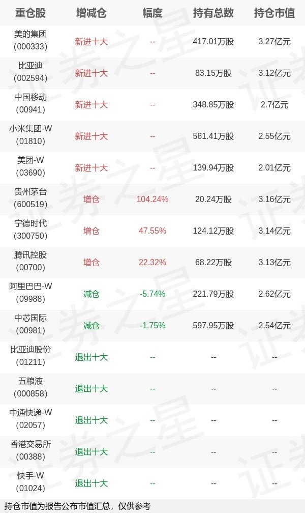 顶级配资 银华基金李晓星旗下银华心怡A一季报最新持仓，重仓美的集团