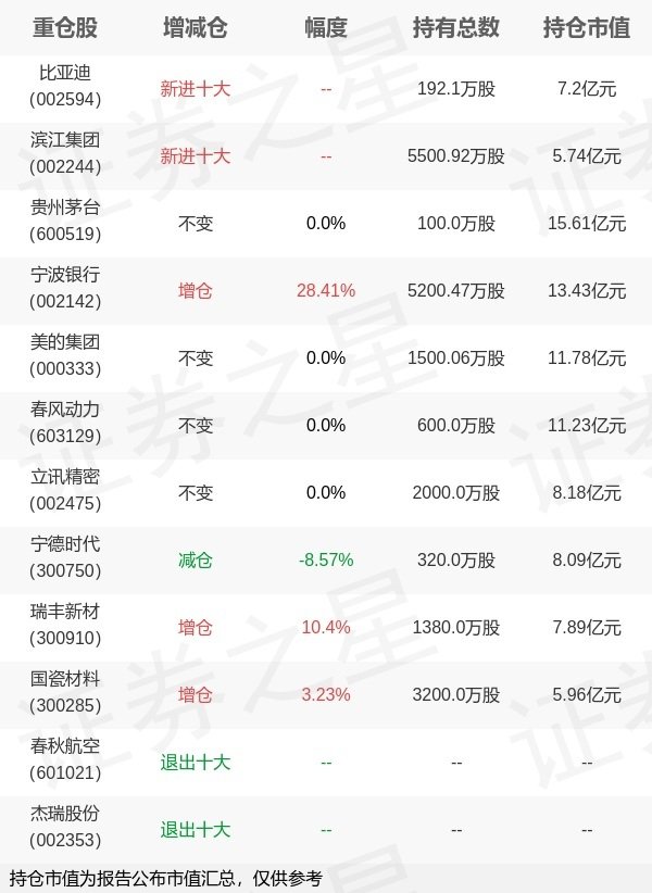益丰配资 富国基金朱少醒旗下富国天惠成长A一季报最新持仓，重仓贵州茅台