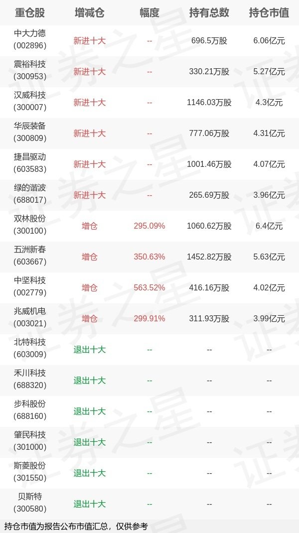 道正网配资 鹏华基金闫思倩旗下鹏华碳中和主题混合C一季报最新持仓，重仓双林股份