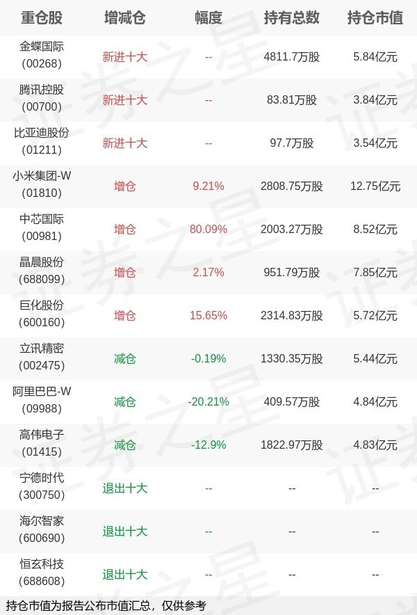 科元网  兴证全球基金谢治宇旗下兴全合宜A一季报最新持仓，重仓小米集团-W