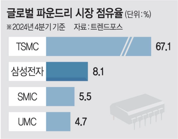 国元配资 三星被曝已完成 2 纳米初代工艺可靠性评估, 良率 40% 至 50%之间