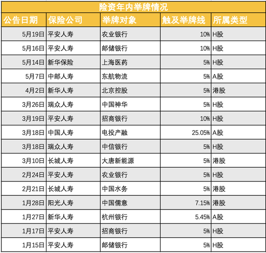 宏图优配 险资再掀举牌潮！全年已举牌16次几乎都是港股 详解此轮举牌三大特征