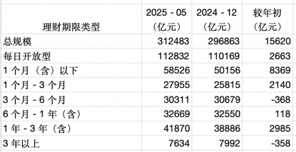 雅休配资 “存款搬家”加速：理财规模突破31万亿元，港股等权益策略增加
