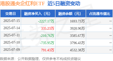豌豆财富 港股通央企红利ETF：7月15日融资买入457.38万元，融资融券余额1693.73万元