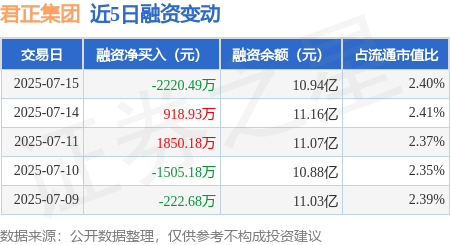 屿科配资 君正集团：7月15日融券卖出5600股，融资融券余额11.05亿元