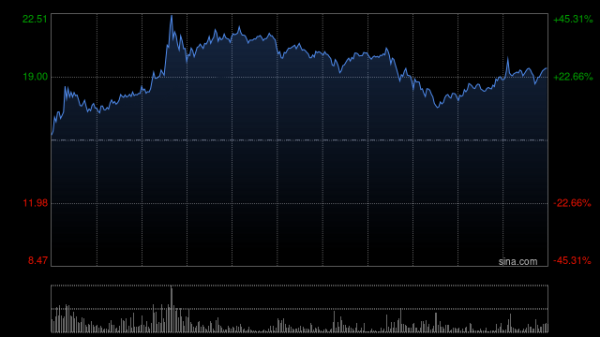 翻乐股 同源康医药-B盘中大涨超40% 艾多替尼关键注册Ⅱ期临床成果近期荣登WCLC口头报告