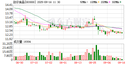 老品牌速配 劲仔食品：公司北海基地7月已投入使用，正在逐步提升产能保障产品供应的过程中