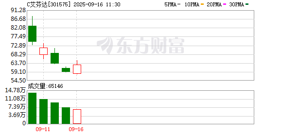 日斗配资 艾芬达：公司目前的机器设备中包括无人车间相关设备、智能化机械手臂、物流机器人等