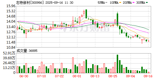 58配资 志特新材：薄型相变高温隔热阻燃材料的生产安排按计划推进中