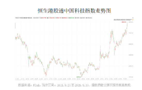 融股宝 创近四年新高后，港股科技股上涨动力几何？