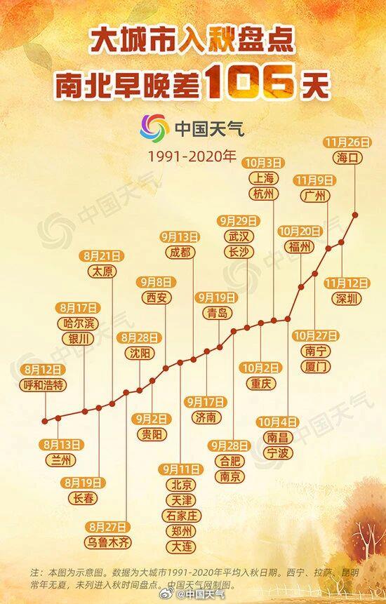 亿财配资 今年北方秋天为何这么短? 找到原因了!